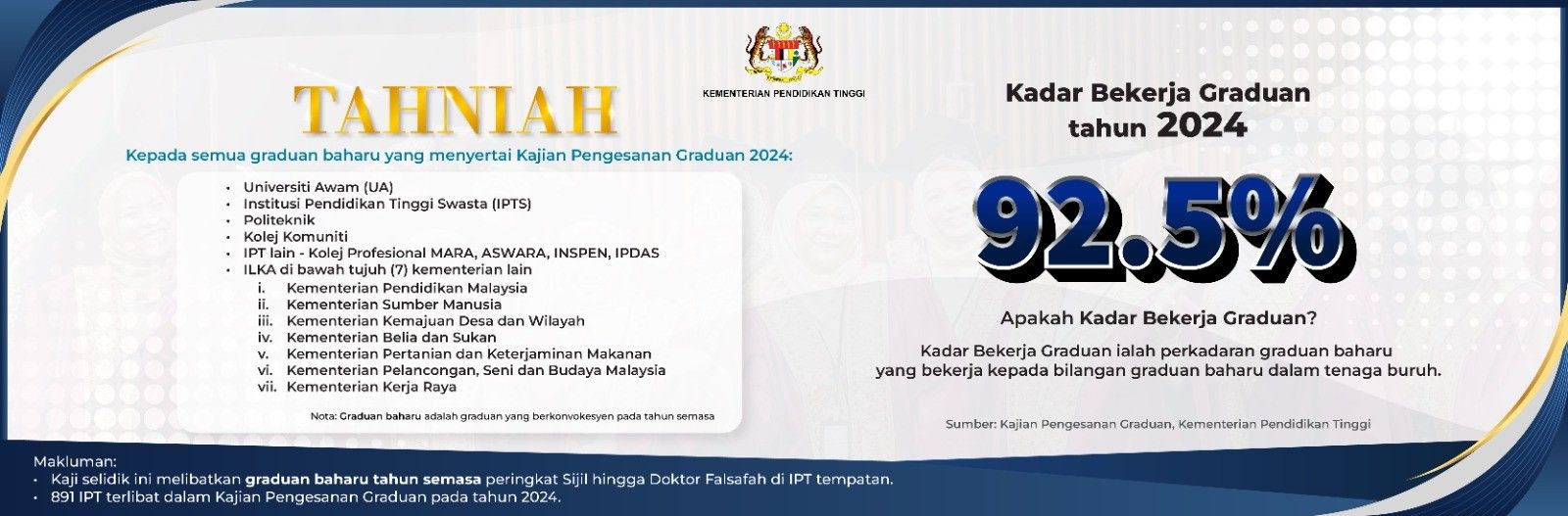 Kadar Bekerja Graduan Tahun 2024